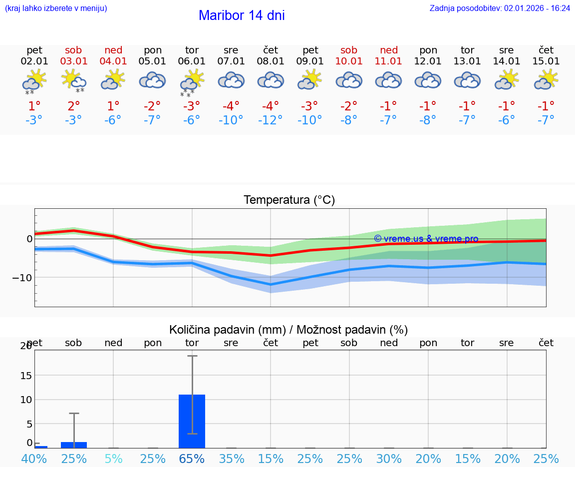 VREME 15 DNI  Maribor