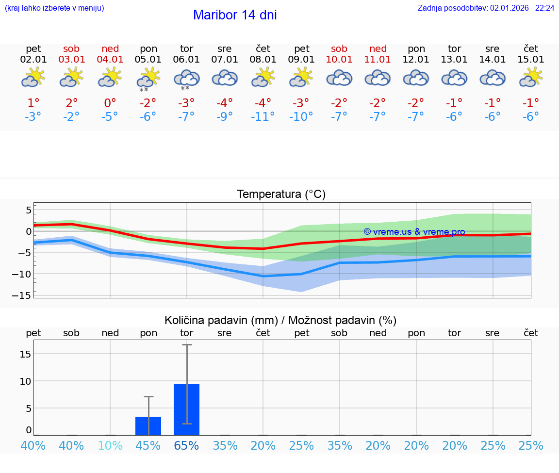VREME 25 DNI  Maribor
