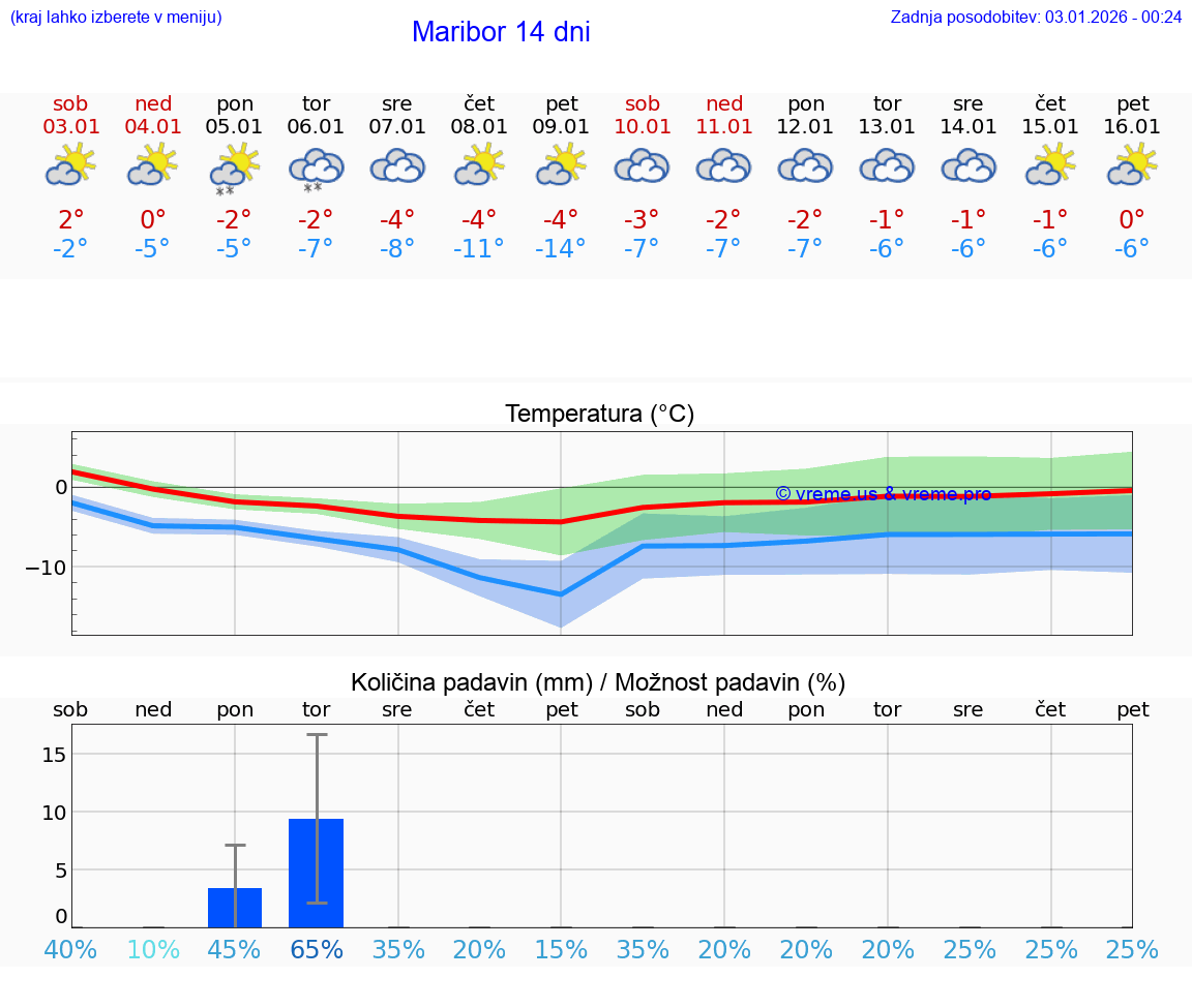 VREME 25 DNI  Maribor