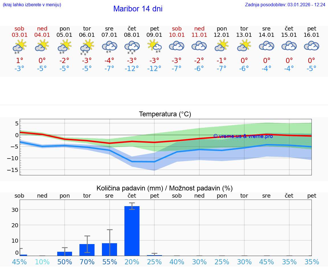 VREME 15 DNI  Maribor
