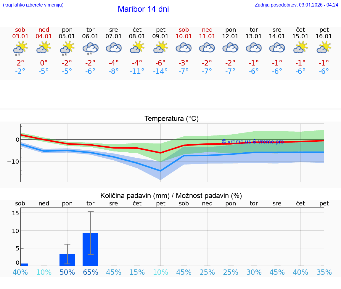 VREME 15 DNI  Maribor