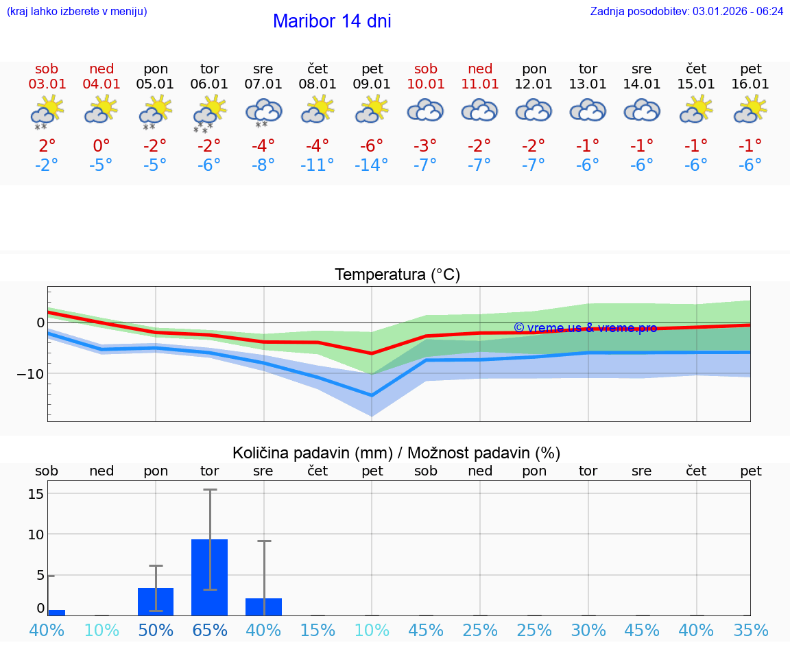 VREME 15 DNI  Maribor