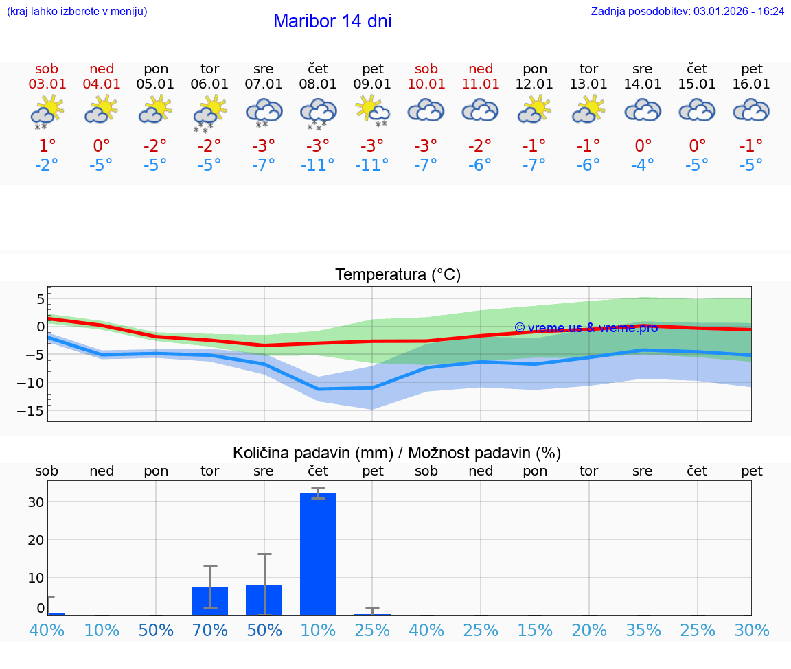 VREME 25 DNI  Maribor