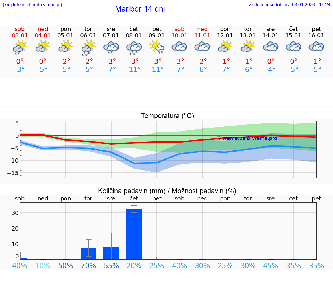 VREME 15 DNI  Maribor