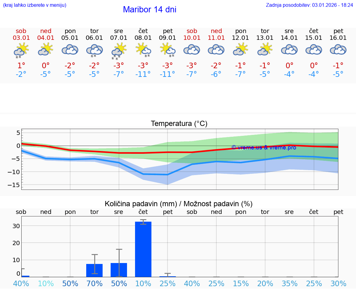 VREME 15 DNI  Maribor