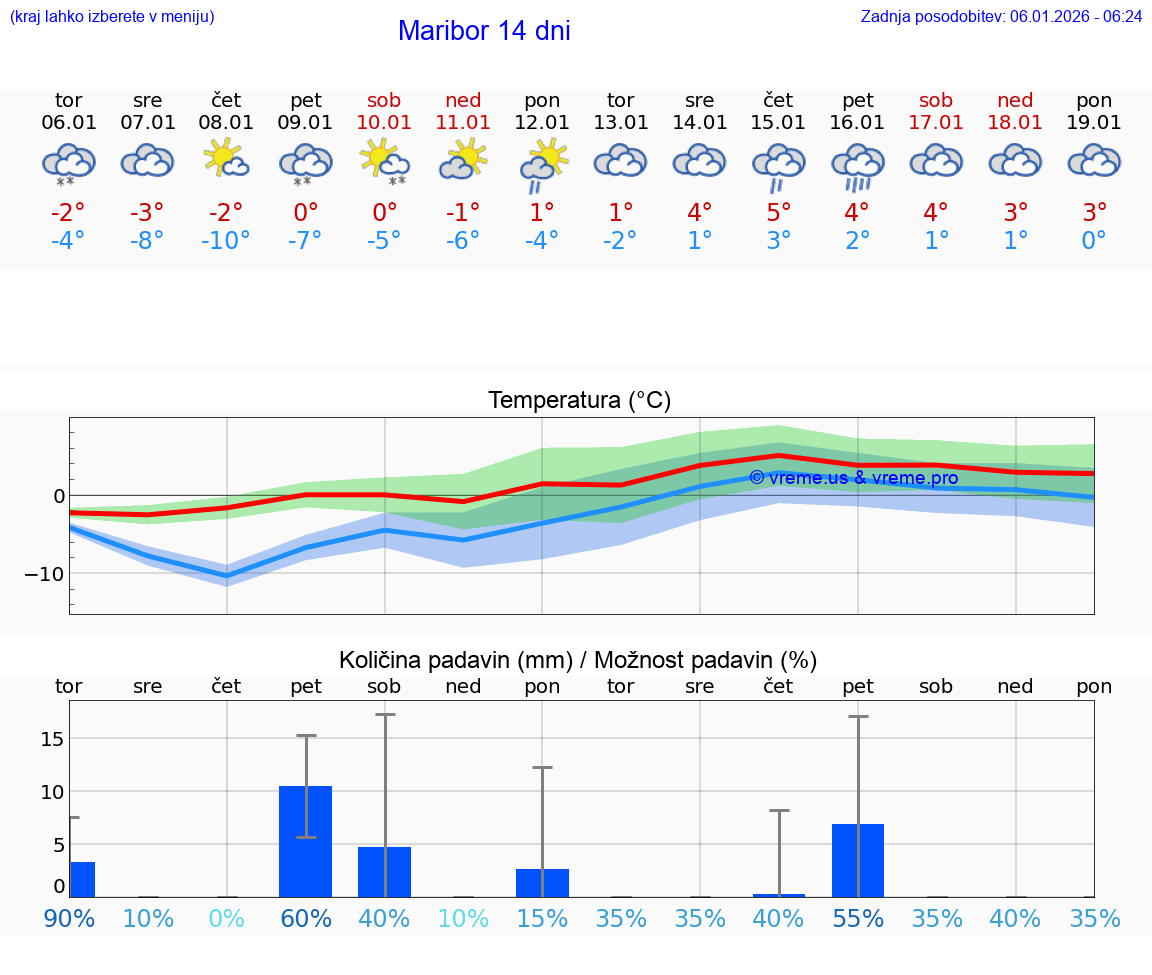 VREME 15 DNI  Maribor