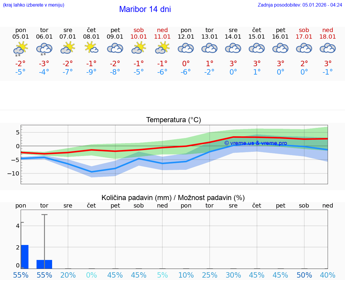 VREME 15 DNI  Maribor