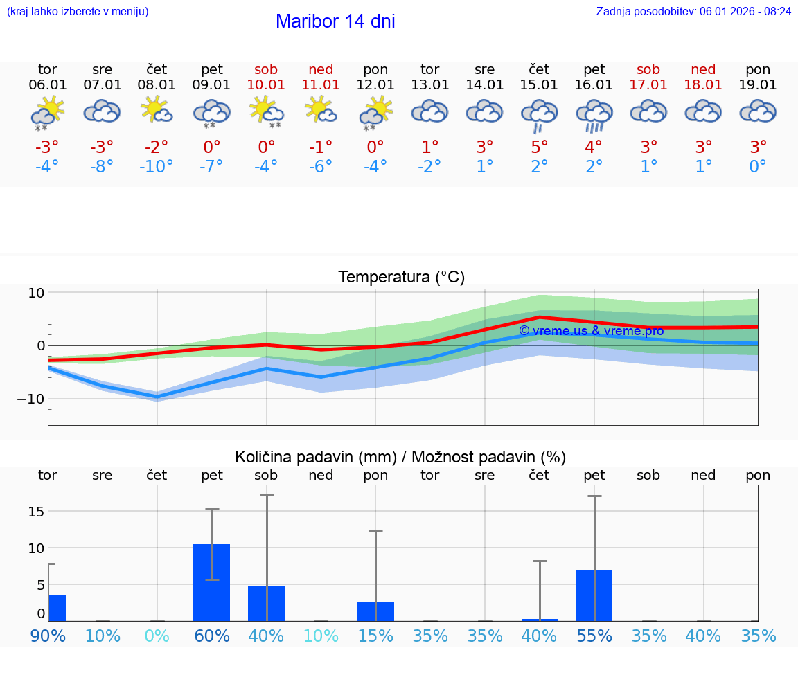 VREME 15 DNI  Maribor