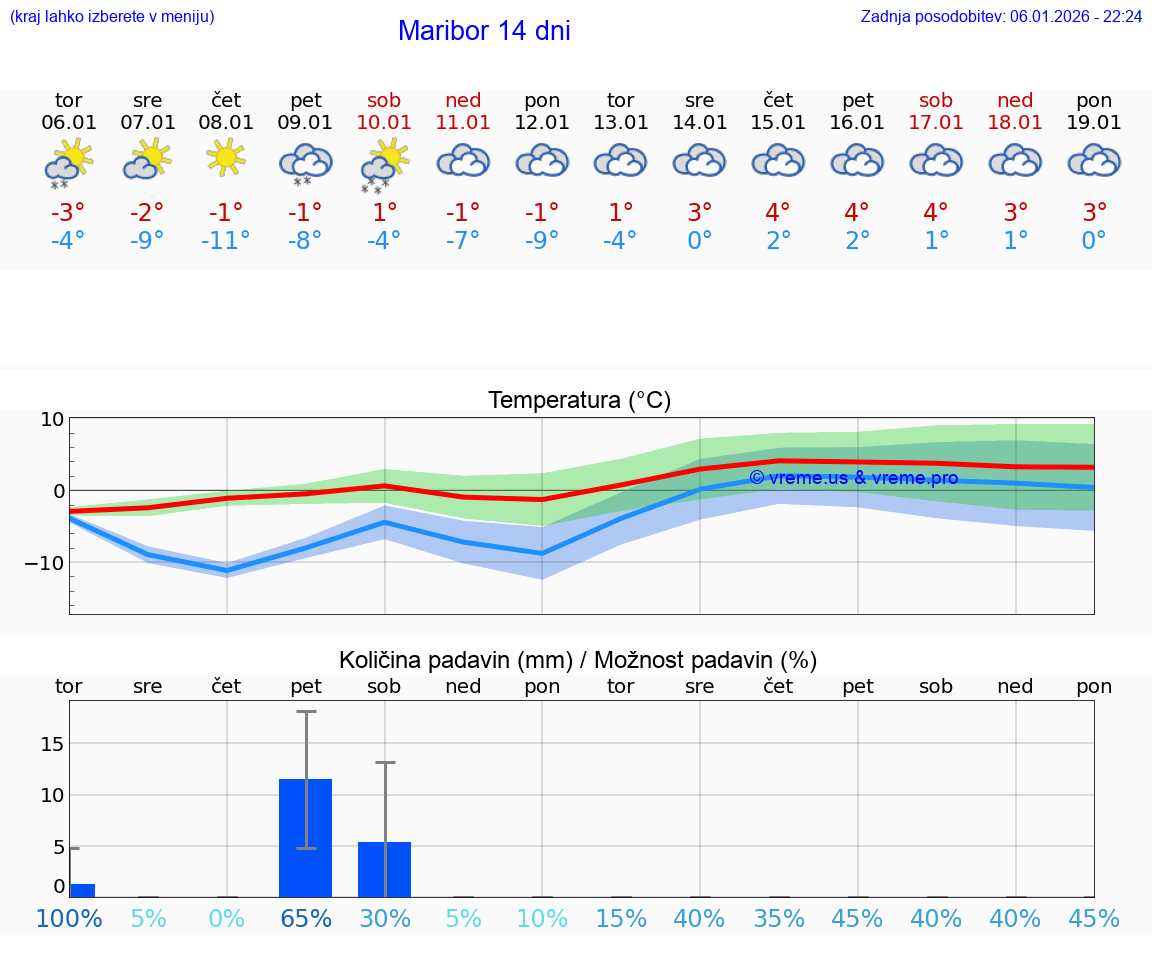 VREME 15 DNI  Maribor