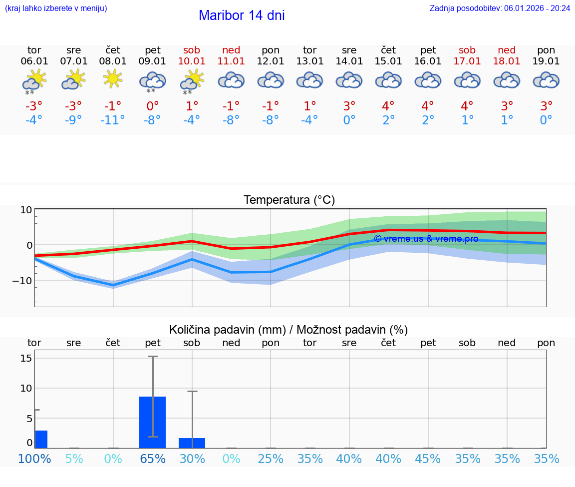 VREME 25 DNI  Maribor