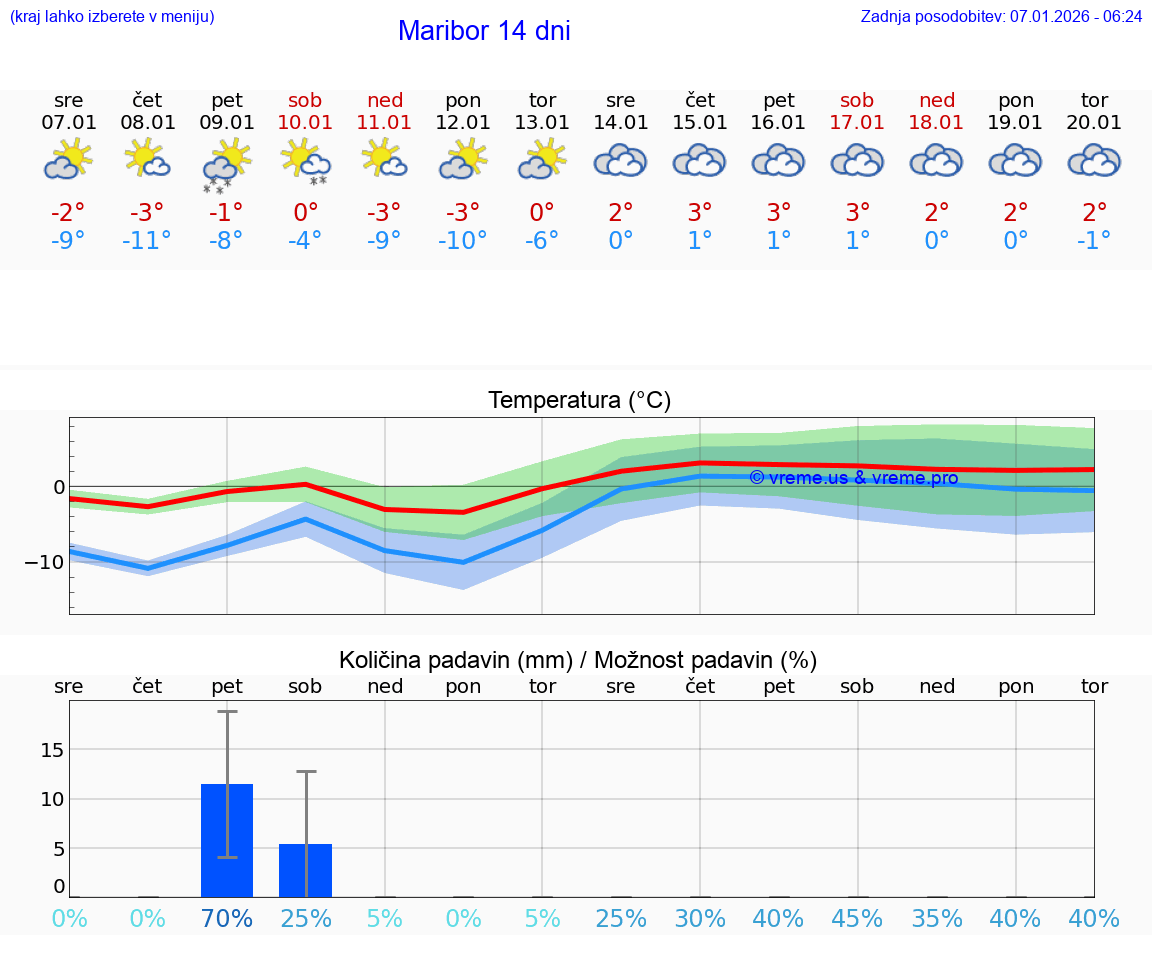 VREME 25 DNI  Maribor