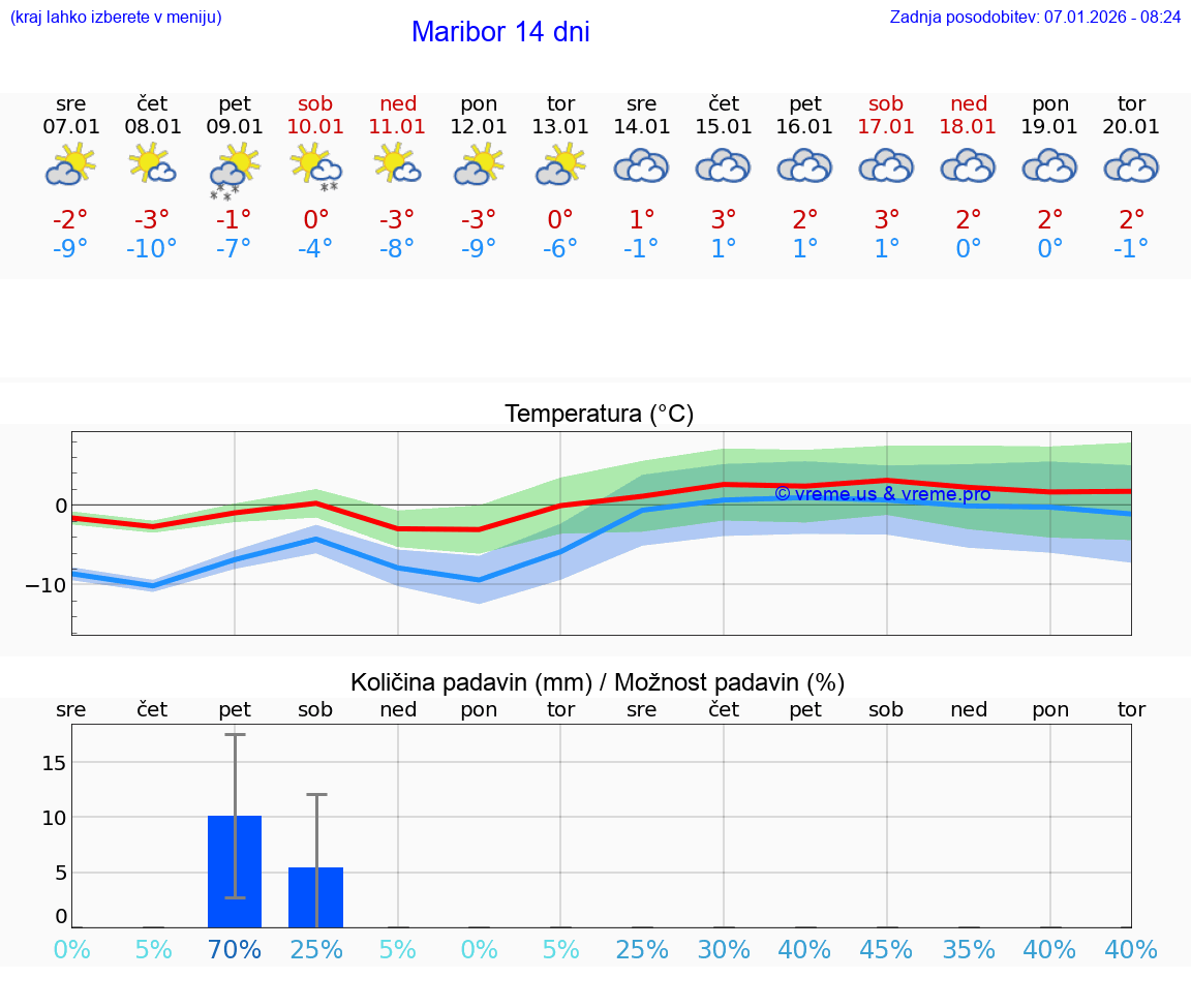 VREME 15 DNI  Maribor