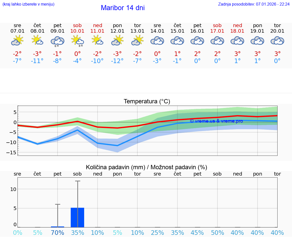 VREME 15 DNI  Maribor