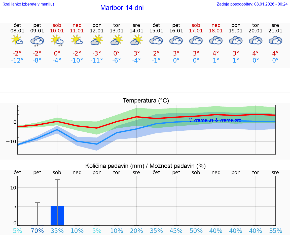 VREME 15 DNI  Maribor