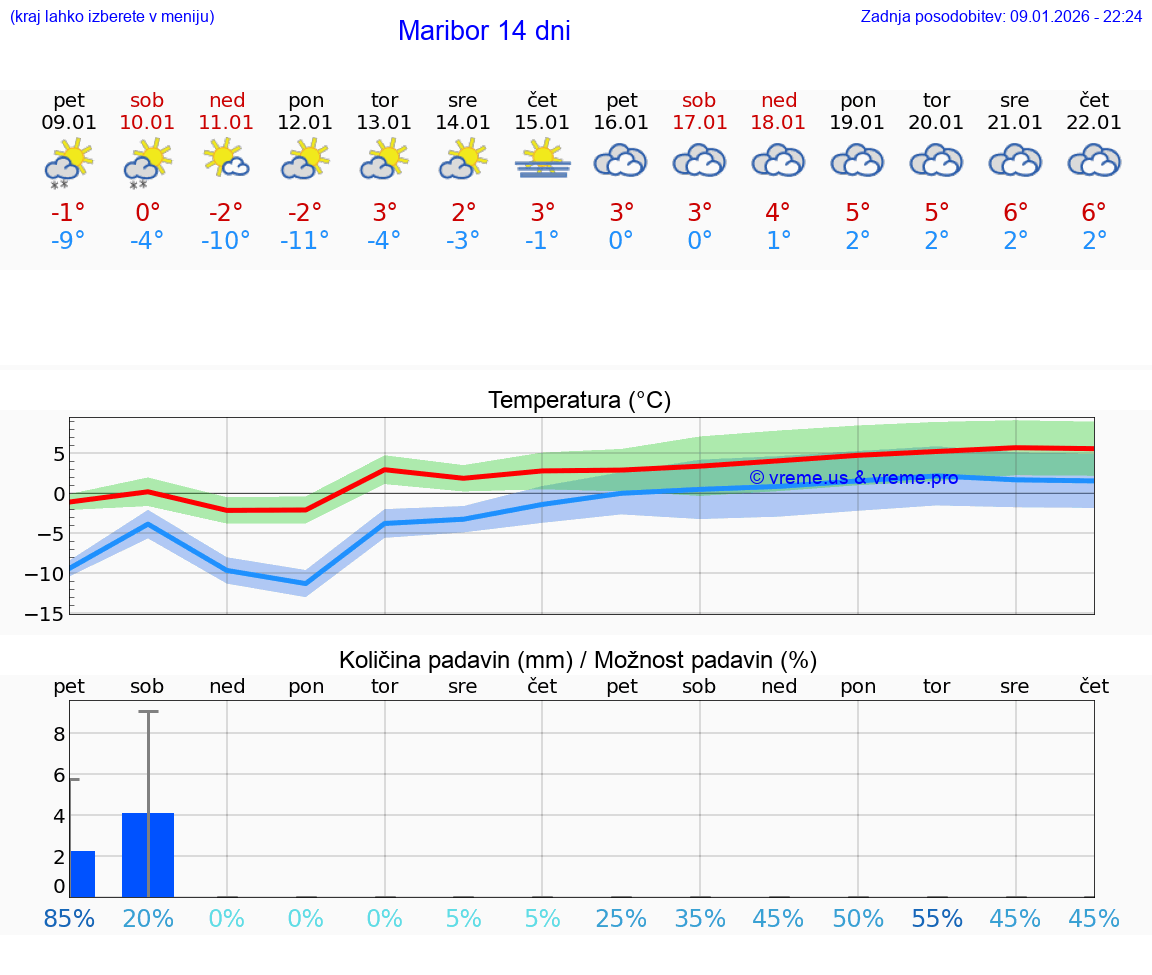 VREME 25 DNI  Maribor