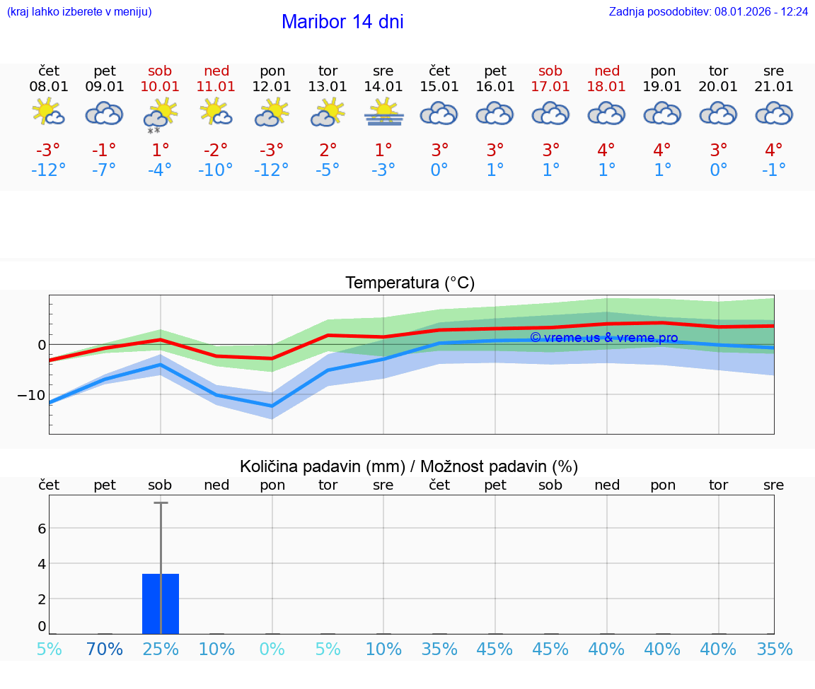VREME 15 DNI  Maribor