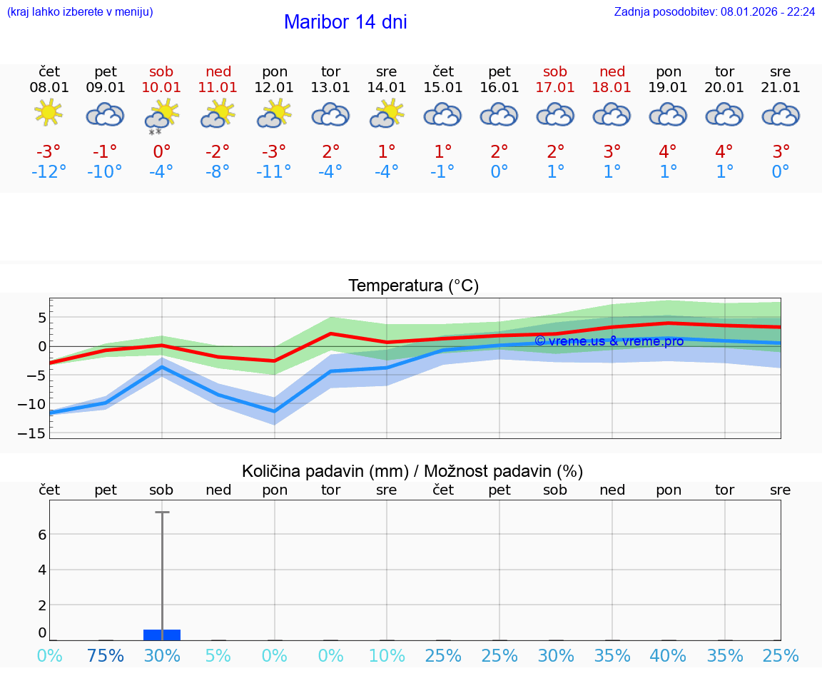 VREME 15 DNI  Maribor
