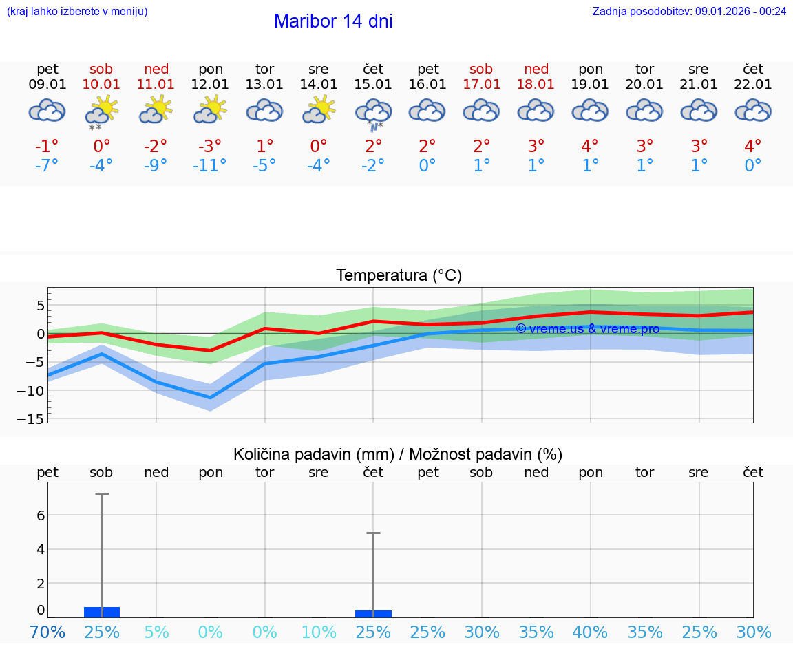 VREME 25 DNI  Maribor
