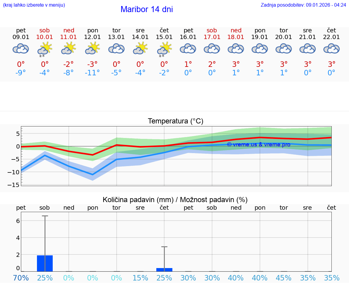 VREME 15 DNI  Maribor