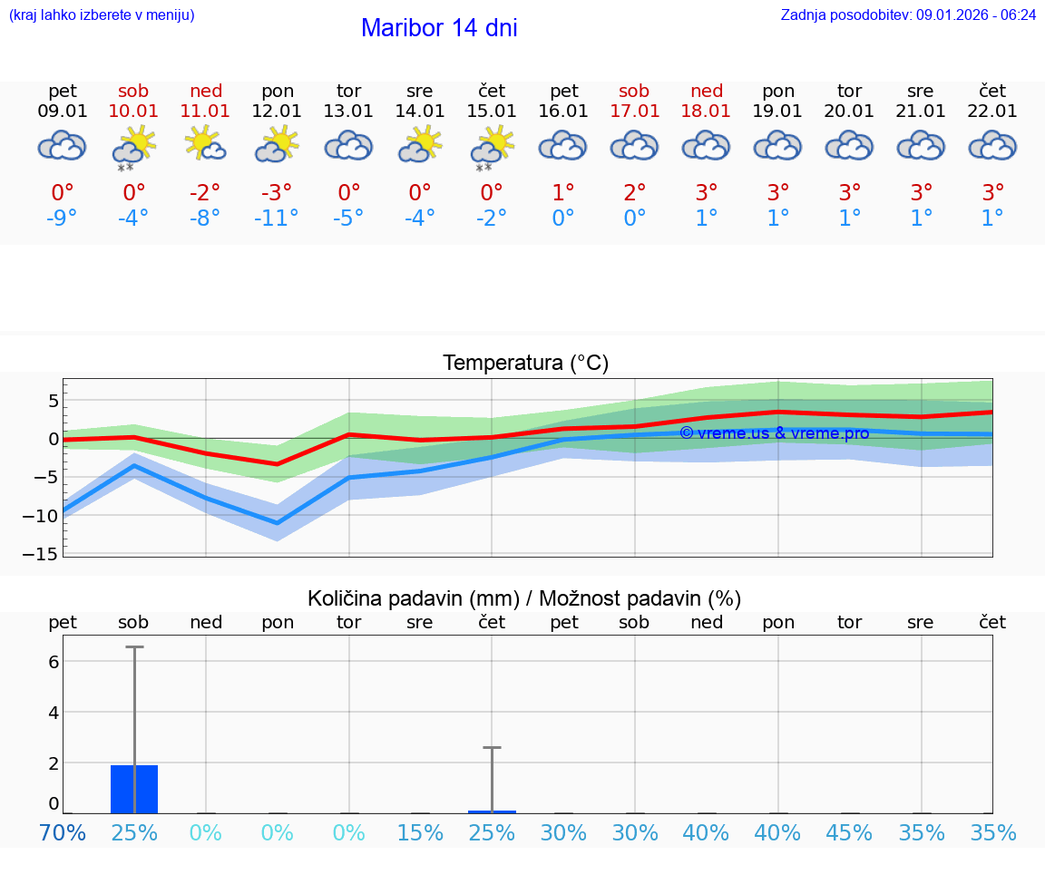 VREME 15 DNI  Maribor
