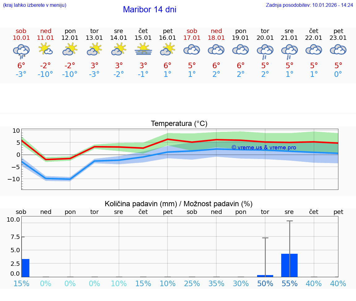VREME 25 DNI  Maribor