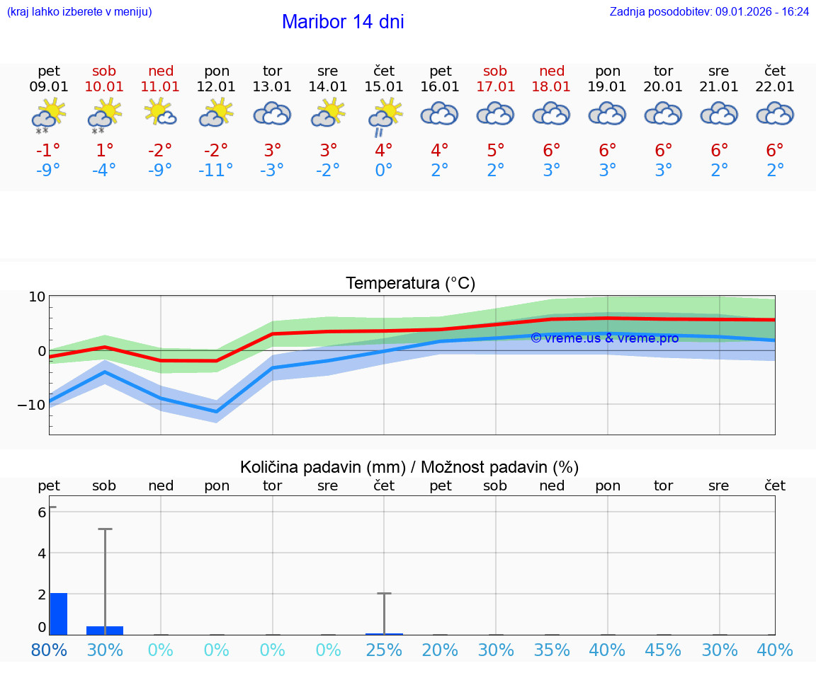 VREME 15 DNI  Maribor