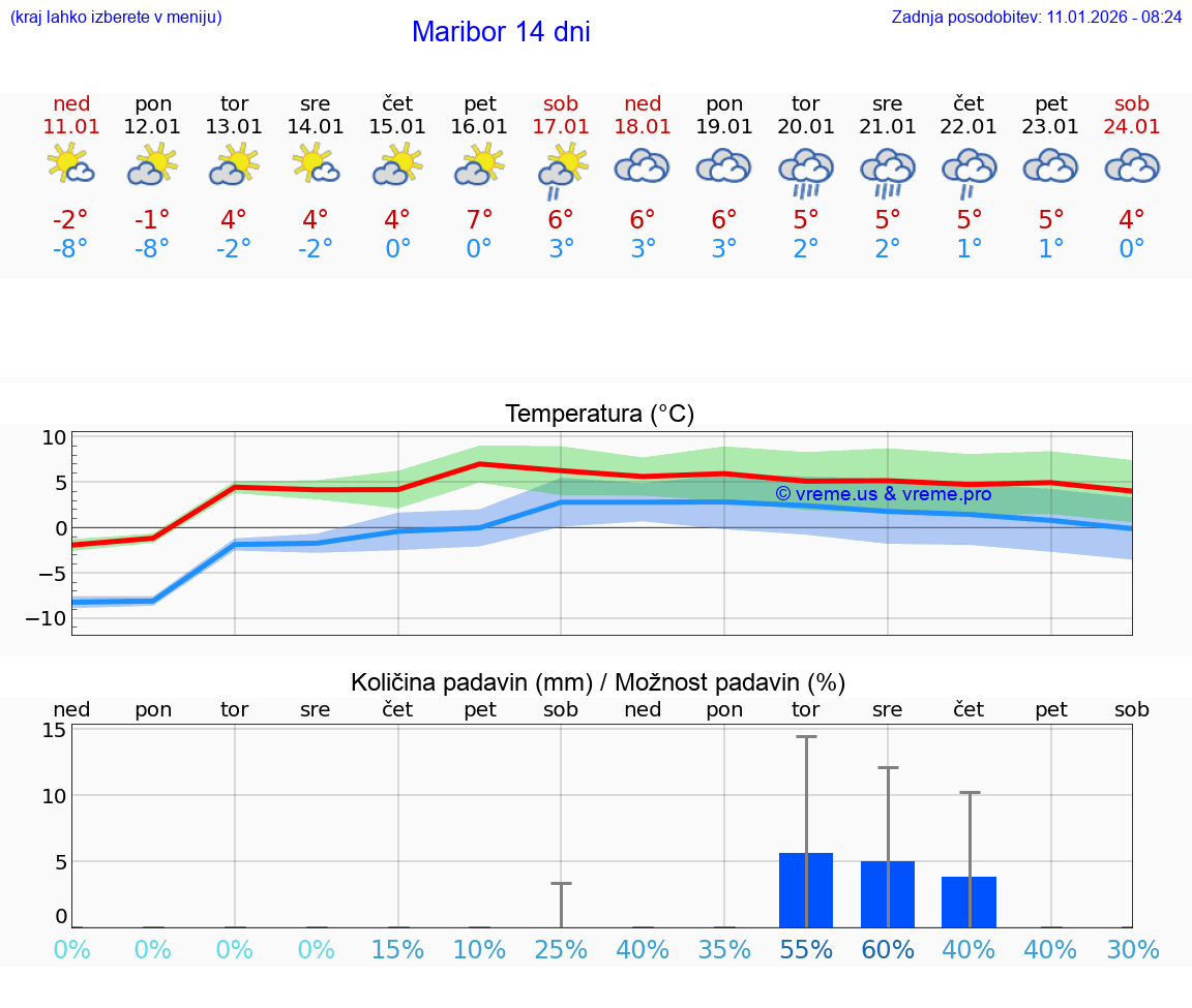 VREME 25 DNI  Maribor