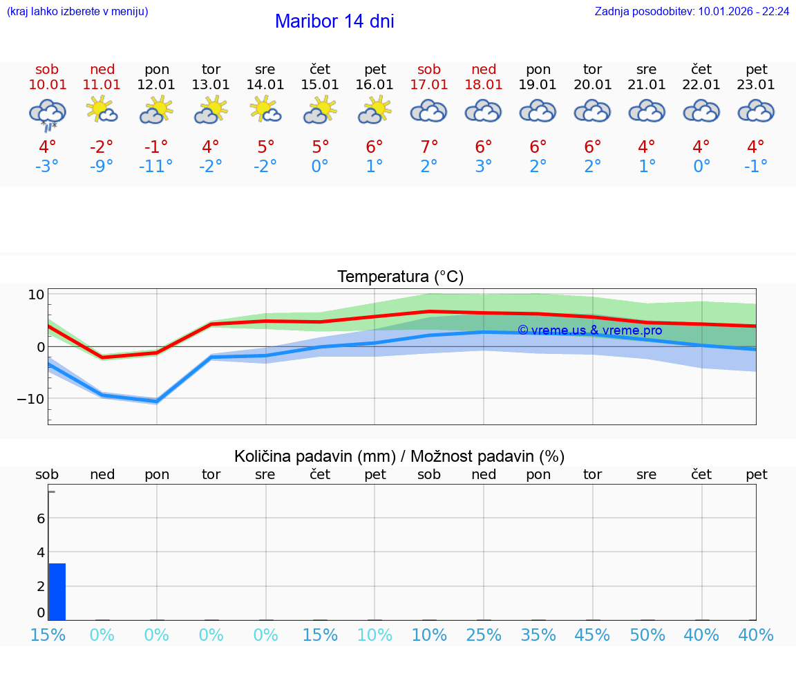 VREME 15 DNI  Maribor