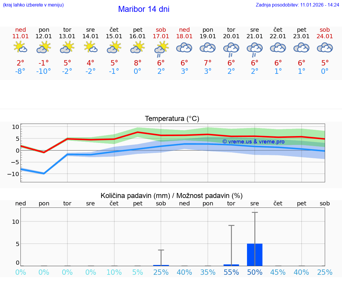 VREME 15 DNI  Maribor