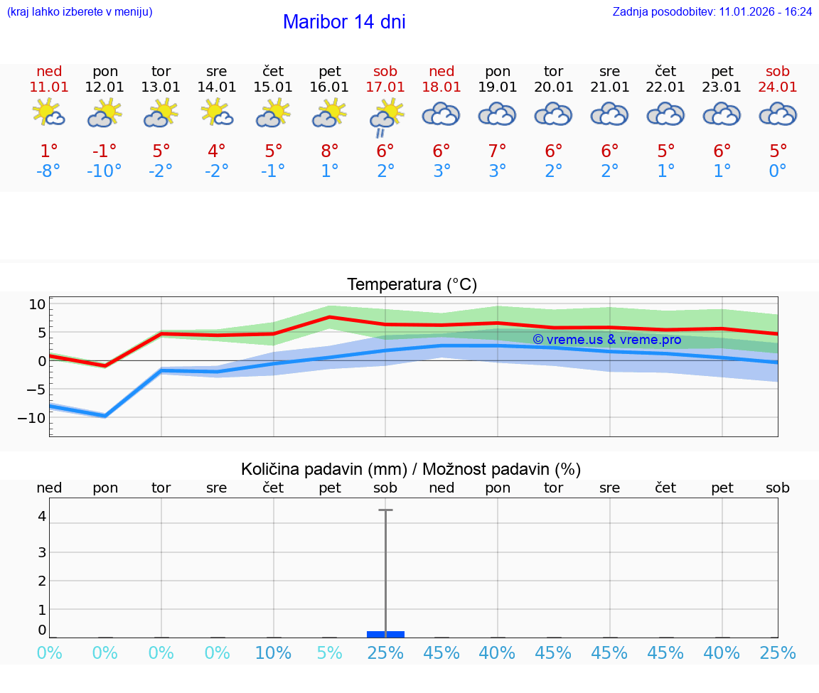 VREME 25 DNI  Maribor