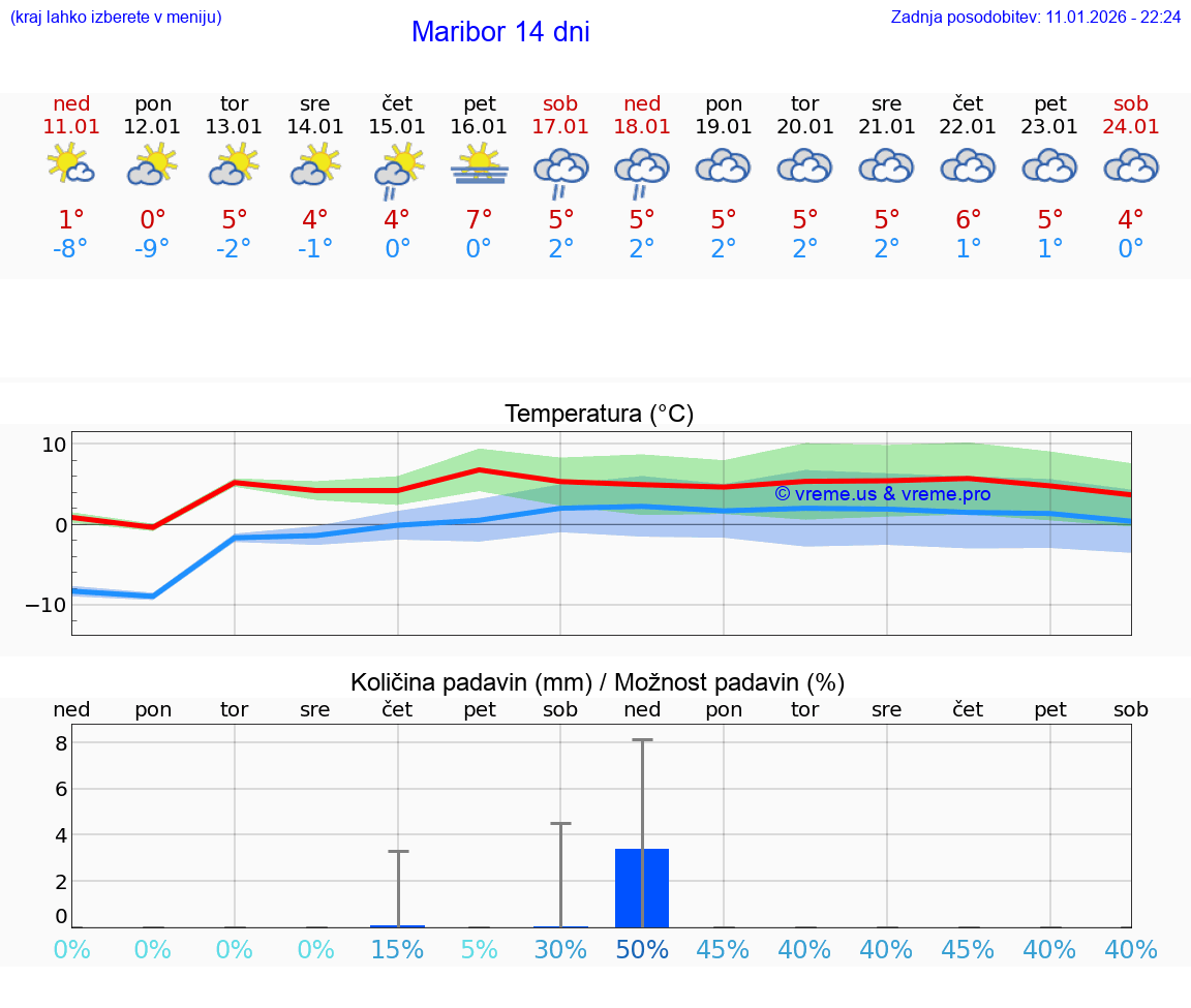 VREME 25 DNI  Maribor