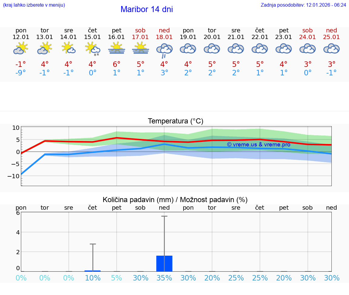 VREME 15 DNI  Maribor