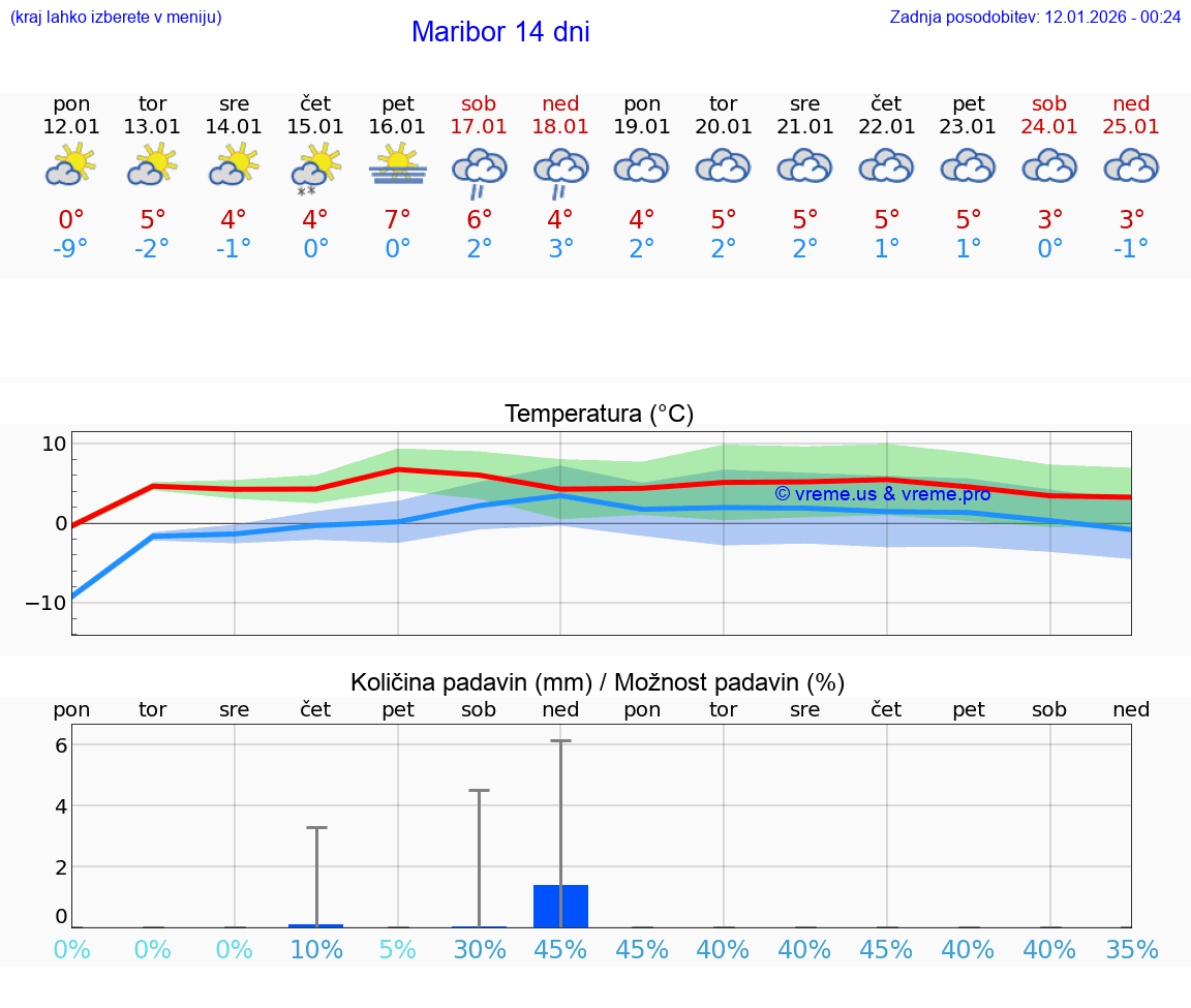 VREME 15 DNI  Maribor