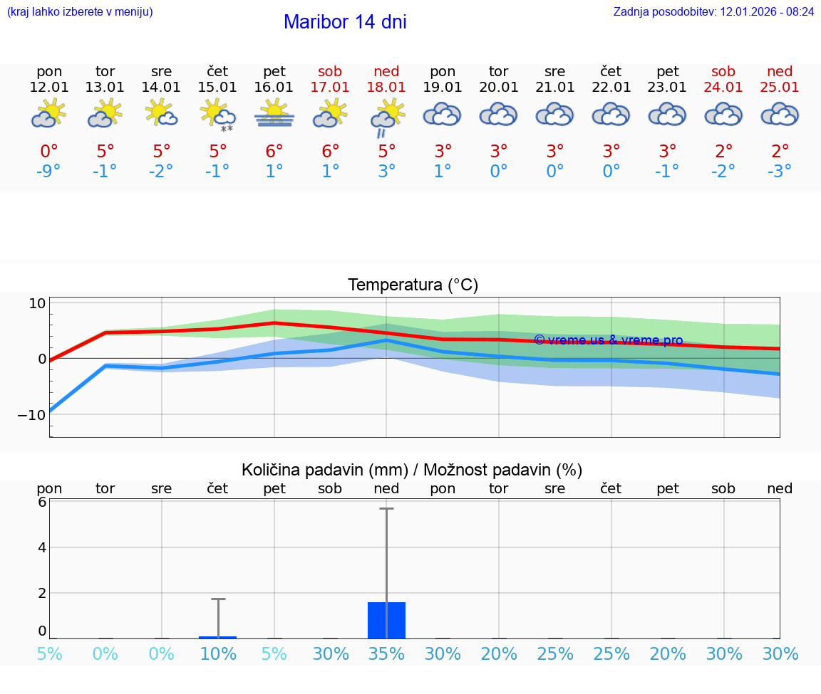 VREME 15 DNI  Maribor