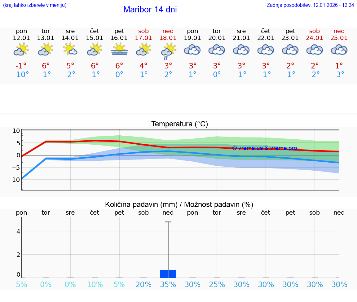 VREME 15 DNI  Maribor