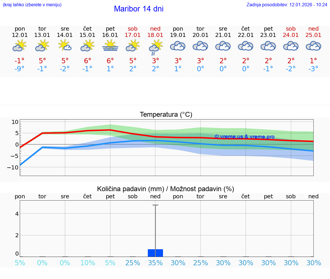 VREME 15 DNI  Maribor