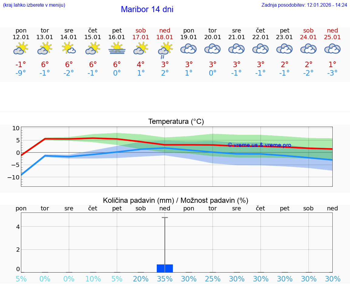 VREME 15 DNI  Maribor