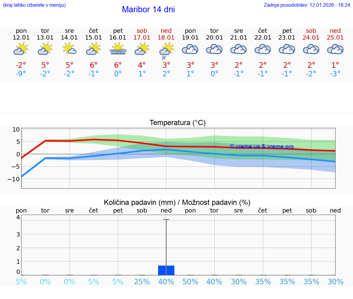 VREME 15 DNI  Maribor