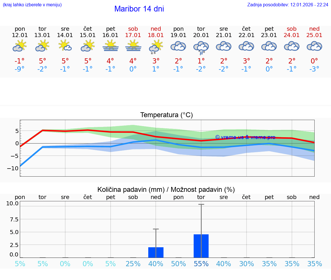 VREME 25 DNI  Maribor