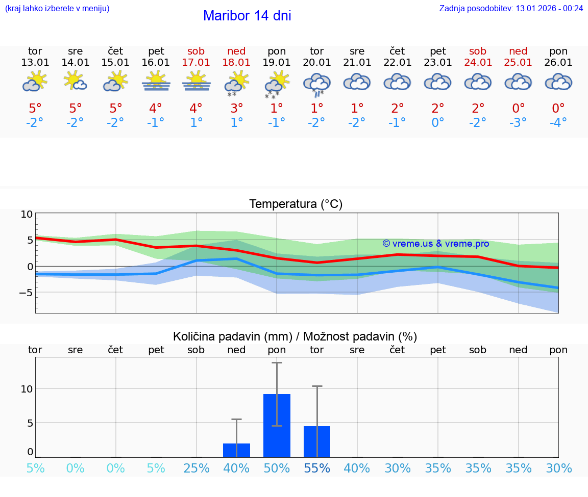 VREME 15 DNI  Maribor
