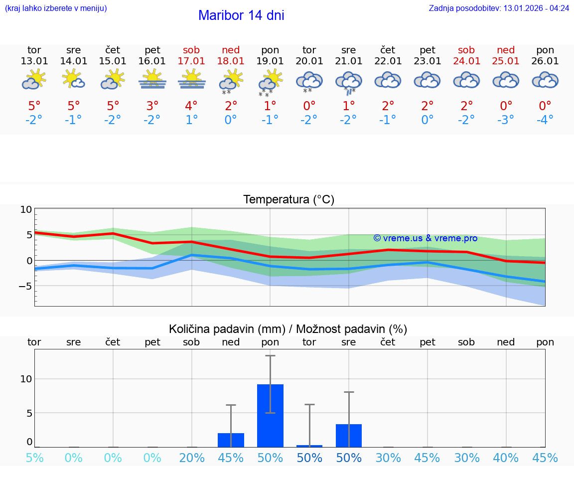 VREME 15 DNI  Maribor