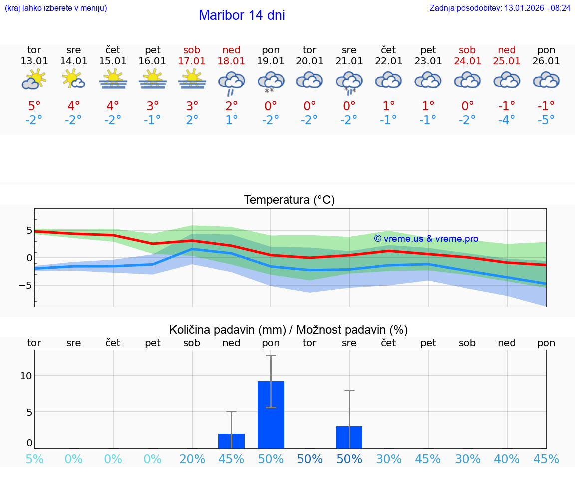VREME 25 DNI  Maribor