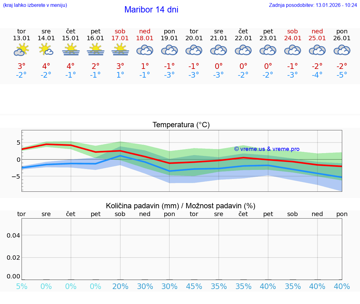VREME 25 DNI  Maribor