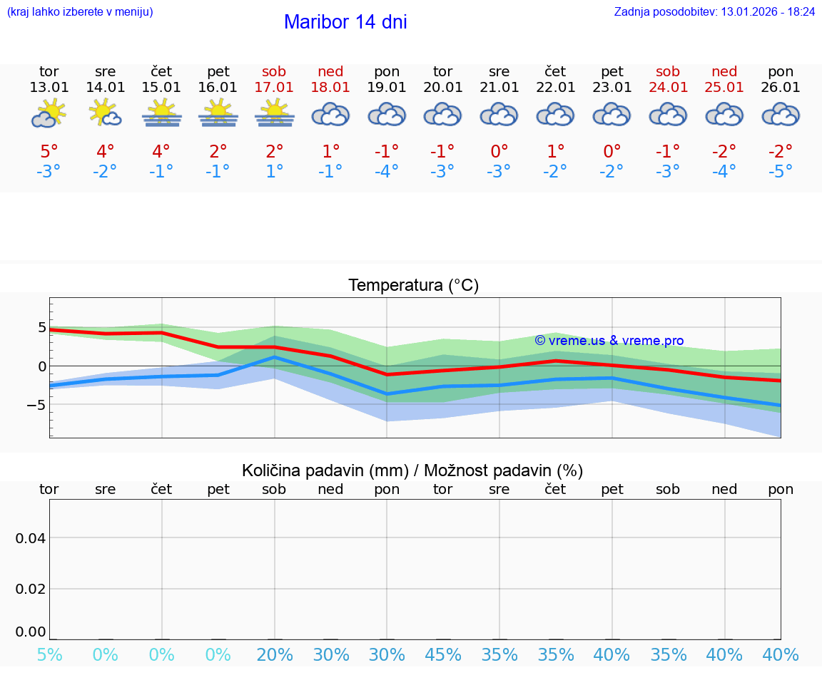 VREME 15 DNI  Maribor