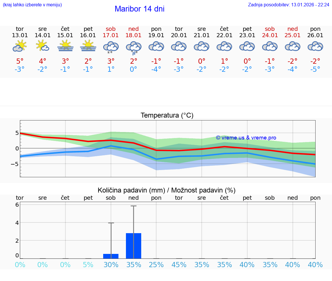 VREME 25 DNI  Maribor