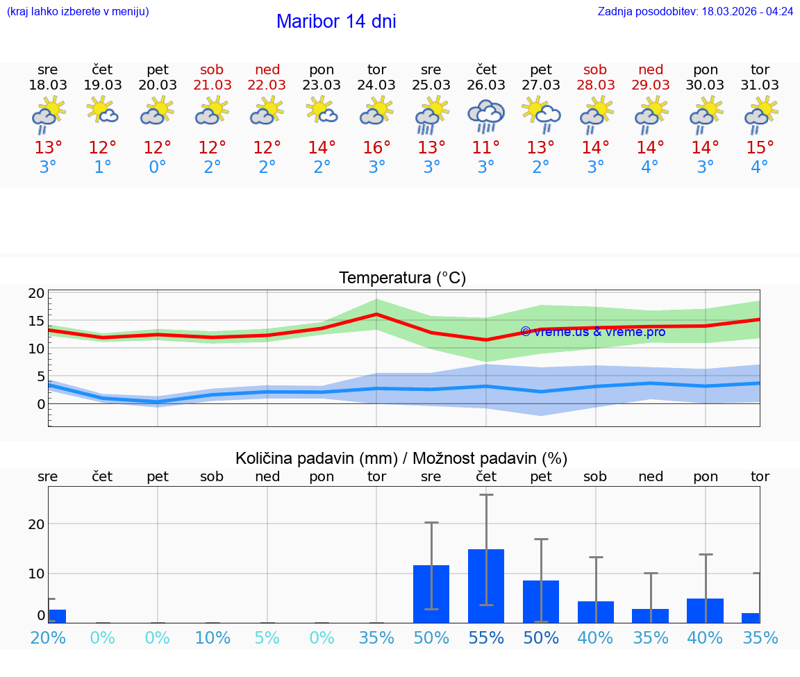 VREME 25 DNI  Maribor