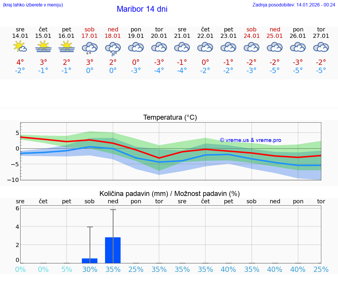 VREME 25 DNI  Maribor