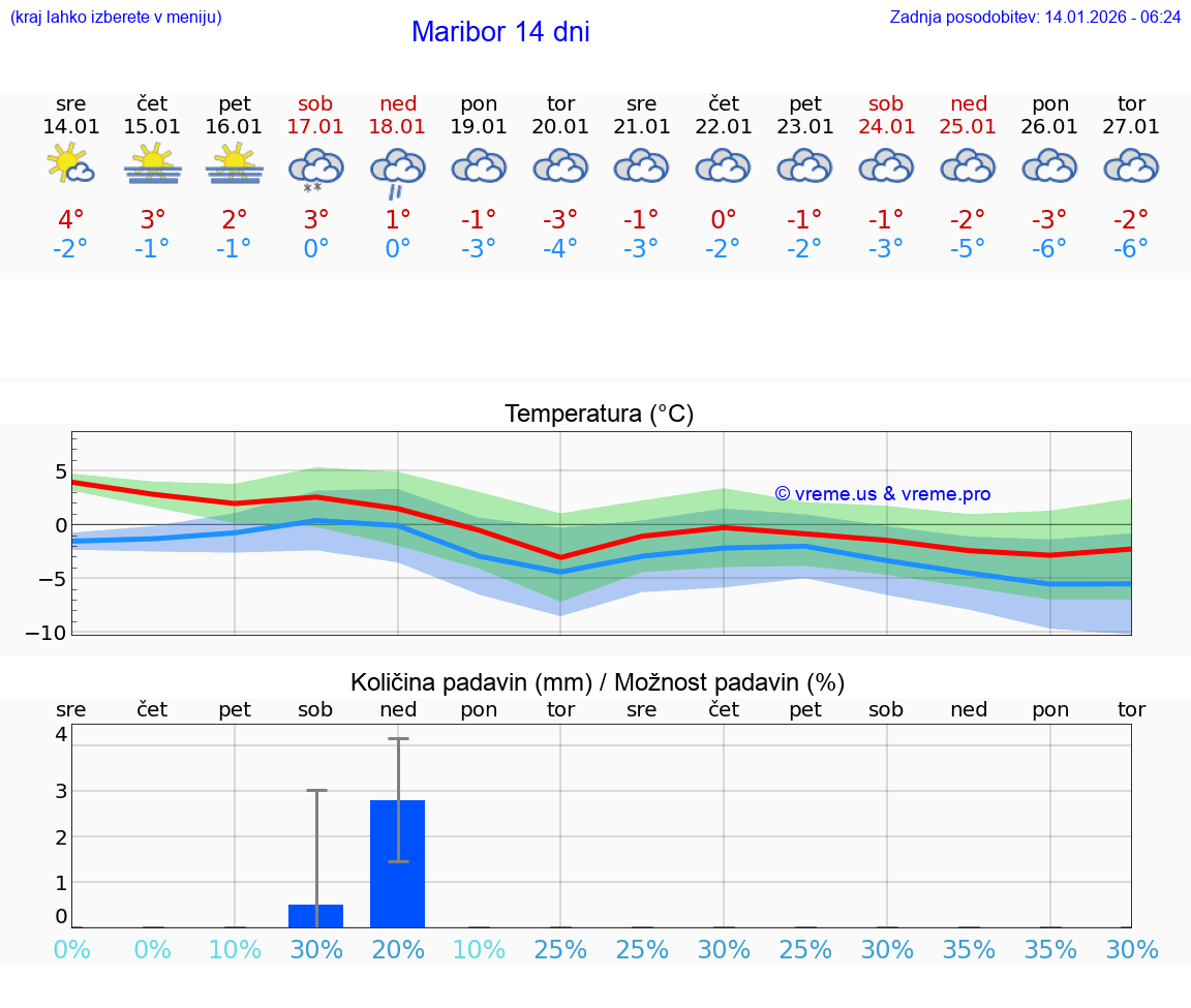 VREME 15 DNI  Maribor
