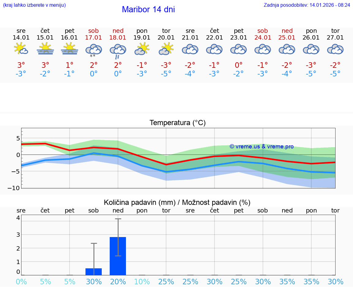 VREME 25 DNI  Maribor
