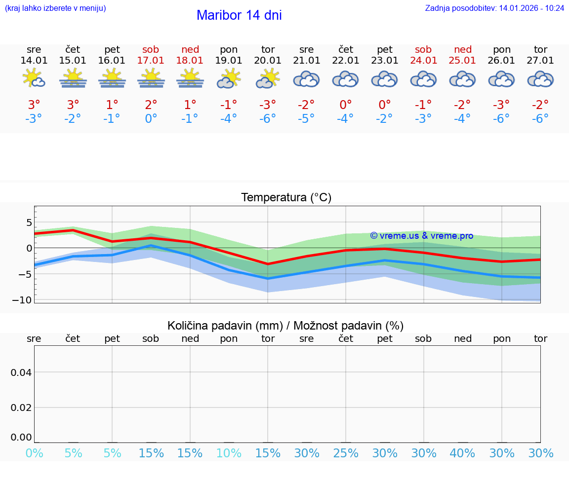 VREME 15 DNI  Maribor